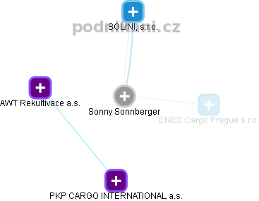 Sonny Sonnberger - Vizualizace  propojení osoby a firem v obchodním rejstříku