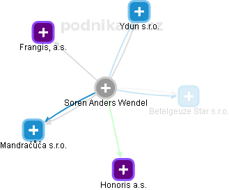 Soren Anders Wendel - Vizualizace  propojení osoby a firem v obchodním rejstříku