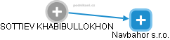 SOTTIEV KHABIBULLOKHON - Vizualizace  propojení osoby a firem v obchodním rejstříku
