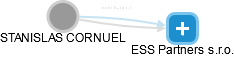 STANISLAS CORNUEL - Vizualizace  propojení osoby a firem v obchodním rejstříku