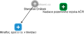 Stanislav Drábek - Vizualizace  propojení osoby a firem v obchodním rejstříku