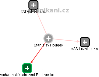 Stanislav Houdek - Vizualizace  propojení osoby a firem v obchodním rejstříku