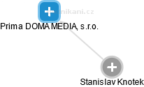  Stanislav K. - Vizualizace  propojení osoby a firem v obchodním rejstříku