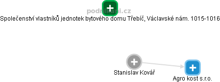 Stanislav Kovář - Vizualizace  propojení osoby a firem v obchodním rejstříku