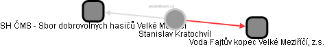 Stanislav Kratochvíl - Vizualizace  propojení osoby a firem v obchodním rejstříku