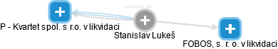  Stanislav L. - Vizualizace  propojení osoby a firem v obchodním rejstříku