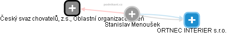  Stanislav M. - Vizualizace  propojení osoby a firem v obchodním rejstříku