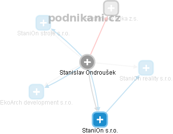 Stanislav Ondroušek - Vizualizace  propojení osoby a firem v obchodním rejstříku