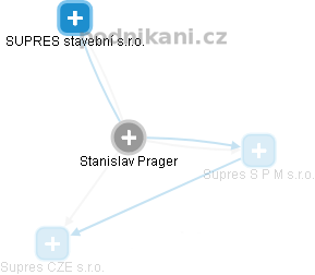 Stanislav Prager - Vizualizace  propojení osoby a firem v obchodním rejstříku