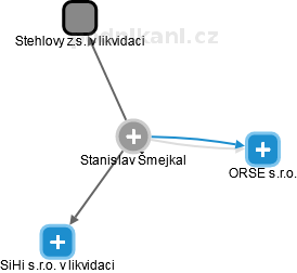 Stanislav Šmejkal - Vizualizace  propojení osoby a firem v obchodním rejstříku