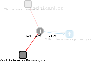 STANISLAV ŠTEFEK - Vizualizace  propojení osoby a firem v obchodním rejstříku