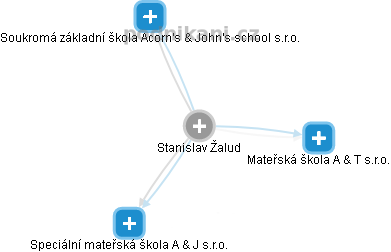 Stanislav Žalud - Vizualizace  propojení osoby a firem v obchodním rejstříku