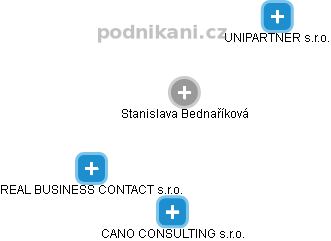  Stanislava B. - Vizualizace  propojení osoby a firem v obchodním rejstříku