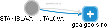 STANISLAVA KUTALOVÁ - Vizualizace  propojení osoby a firem v obchodním rejstříku