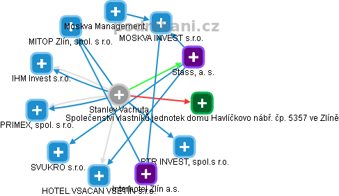 Stanley Vachuta - Vizualizace  propojení osoby a firem v obchodním rejstříku