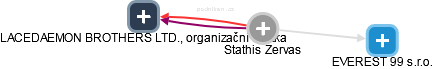 Stathis Zervas - Vizualizace  propojení osoby a firem v obchodním rejstříku