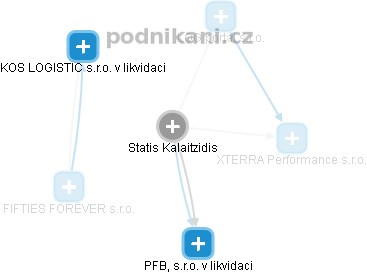 Statis Kalaitzidis - Vizualizace  propojení osoby a firem v obchodním rejstříku