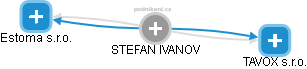 STEFAN IVANOV - Vizualizace  propojení osoby a firem v obchodním rejstříku