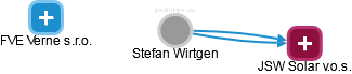 Stefan Wirtgen - Vizualizace  propojení osoby a firem v obchodním rejstříku