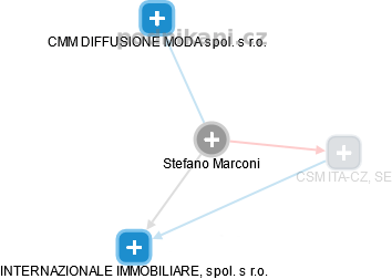 Stefano Marconi - Vizualizace  propojení osoby a firem v obchodním rejstříku