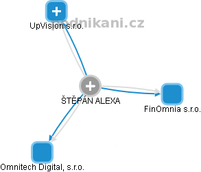 ŠTĚPÁN ALEXA - Vizualizace  propojení osoby a firem v obchodním rejstříku