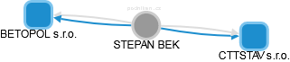 STEPAN BEK - Vizualizace  propojení osoby a firem v obchodním rejstříku
