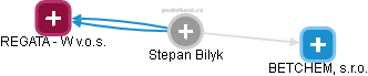 Stepan Bilyk - Vizualizace  propojení osoby a firem v obchodním rejstříku