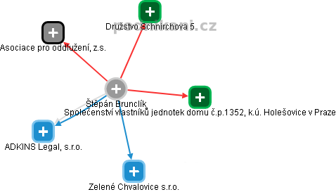  Štěpán B. - Vizualizace  propojení osoby a firem v obchodním rejstříku