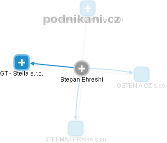  Stepan E. - Vizualizace  propojení osoby a firem v obchodním rejstříku