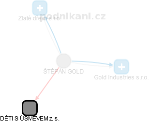 ŠTĚPÁN GOLD - Vizualizace  propojení osoby a firem v obchodním rejstříku