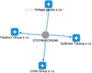 STEPAN KORBAN - Vizualizace  propojení osoby a firem v obchodním rejstříku