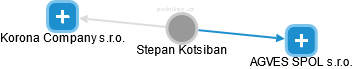 Stepan Kotsiban - Vizualizace  propojení osoby a firem v obchodním rejstříku