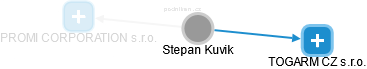  Stepan K. - Vizualizace  propojení osoby a firem v obchodním rejstříku