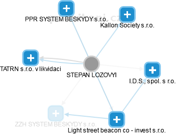  Lozovyi S. - Vizualizace  propojení osoby a firem v obchodním rejstříku