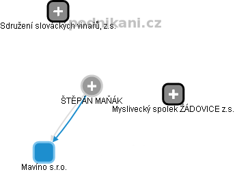  Štěpán M. - Vizualizace  propojení osoby a firem v obchodním rejstříku