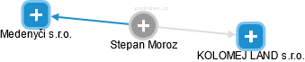 Stepan Moroz - Vizualizace  propojení osoby a firem v obchodním rejstříku
