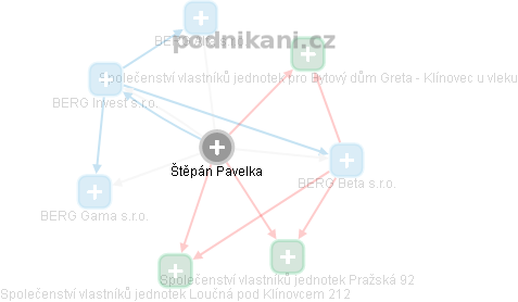 Štěpán Pavelka - Vizualizace  propojení osoby a firem v obchodním rejstříku