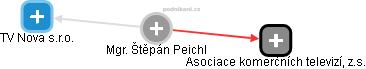 ŠTĚPÁN PEICHL - Vizualizace  propojení osoby a firem v obchodním rejstříku