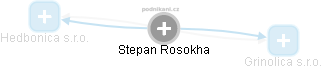  Stepan R. - Vizualizace  propojení osoby a firem v obchodním rejstříku