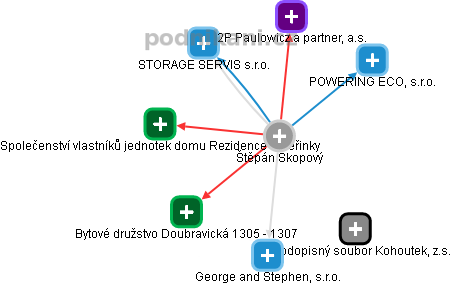 Štěpán Skopový - Vizualizace  propojení osoby a firem v obchodním rejstříku