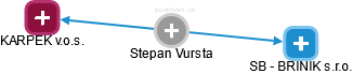  Stepan V. - Vizualizace  propojení osoby a firem v obchodním rejstříku