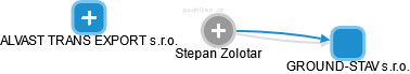 Stepan Zolotar - Vizualizace  propojení osoby a firem v obchodním rejstříku