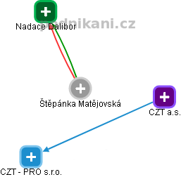 Štěpánka Matějovská - Vizualizace  propojení osoby a firem v obchodním rejstříku