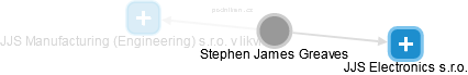 Stephen James Greaves - Vizualizace  propojení osoby a firem v obchodním rejstříku