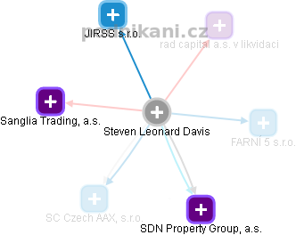 Steven Leonard Davis - Vizualizace  propojení osoby a firem v obchodním rejstříku