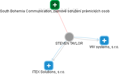 STEVEN TAYLOR - Vizualizace  propojení osoby a firem v obchodním rejstříku