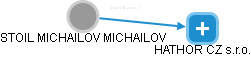 STOIL MICHAILOV MICHAILOV - Vizualizace  propojení osoby a firem v obchodním rejstříku