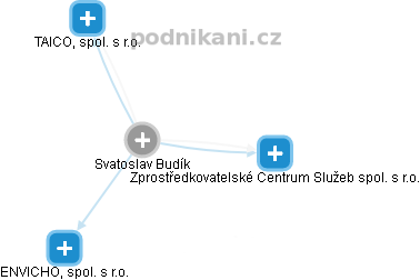 Svatoslav Budík - Vizualizace  propojení osoby a firem v obchodním rejstříku