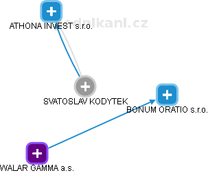  Svatoslav K. - Vizualizace  propojení osoby a firem v obchodním rejstříku