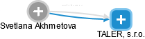 Svetlana Akhmetova - Vizualizace  propojení osoby a firem v obchodním rejstříku